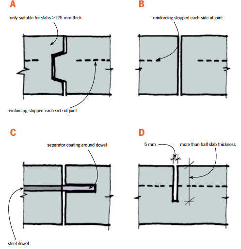 Contraction Joint Control Joints Section